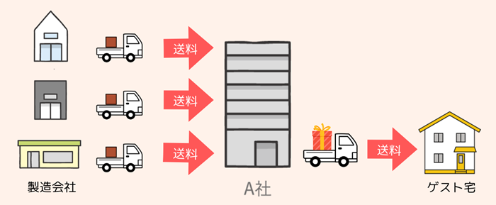 送料が二重三重にかかってしまう送料の仕組み